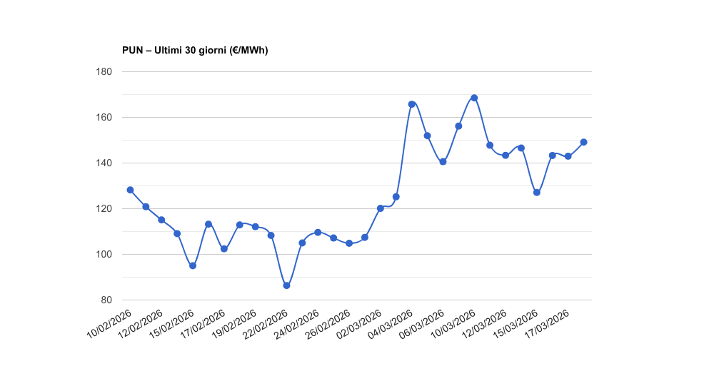 PUN – Aggiornamento del 18/03/2026
