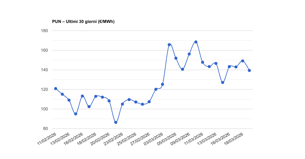 PUN – Aggiornamento del 19/03/2026