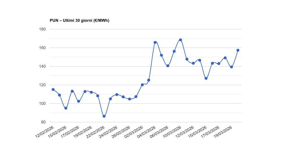 PUN – Aggiornamento del 20/03/2026