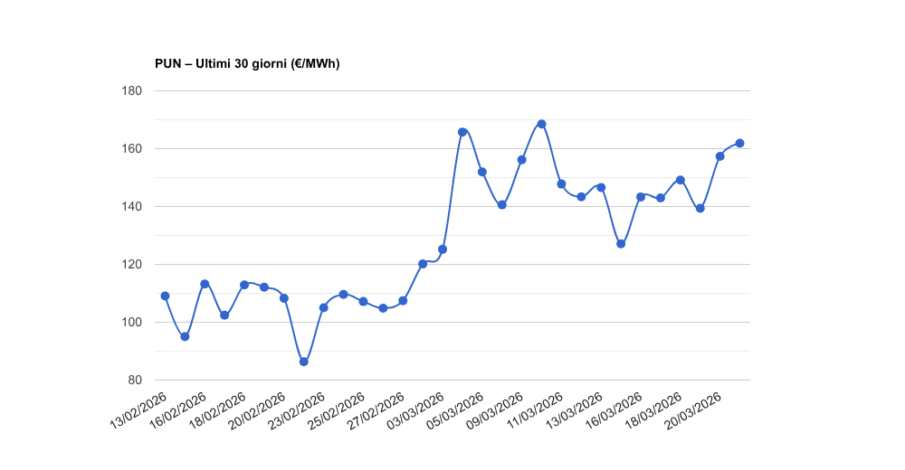 PUN – Aggiornamento del 22/03/2026