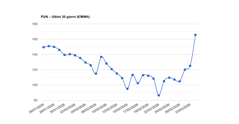 PUN – Aggiornamento del 04/03/2026