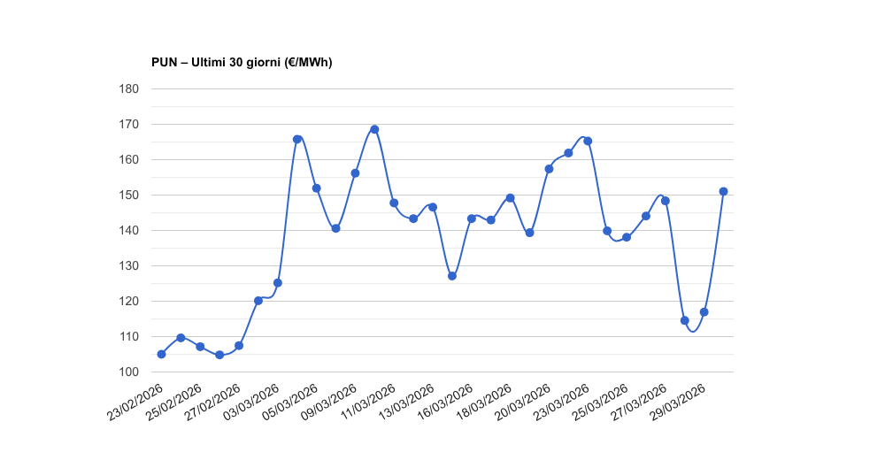 PUN – Aggiornamento del 30/03/2026