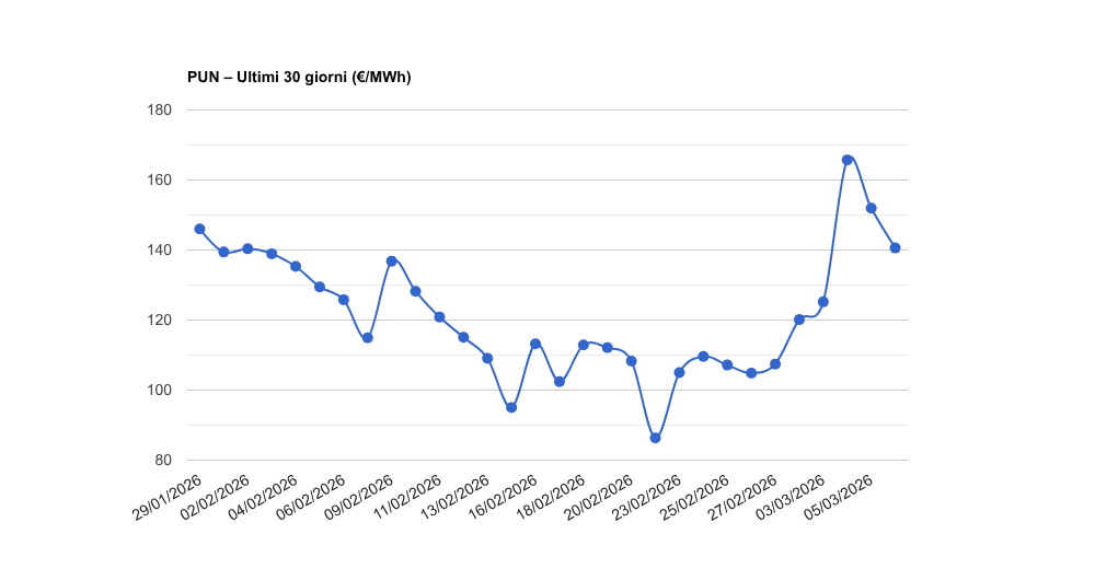PUN – Aggiornamento del 06/03/2026