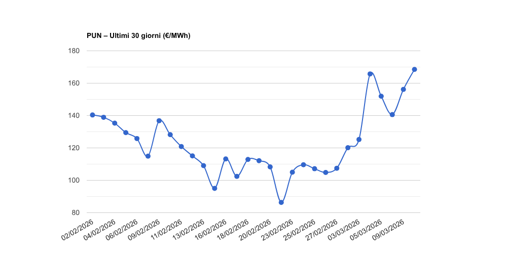 PUN – Aggiornamento del 10/03/2026