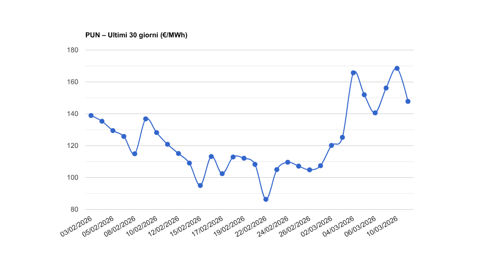 PUN – Aggiornamento del 11/03/2026