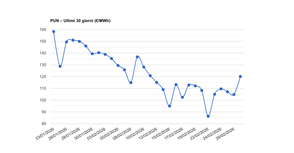 PUN – Aggiornamento del 02/03/2026