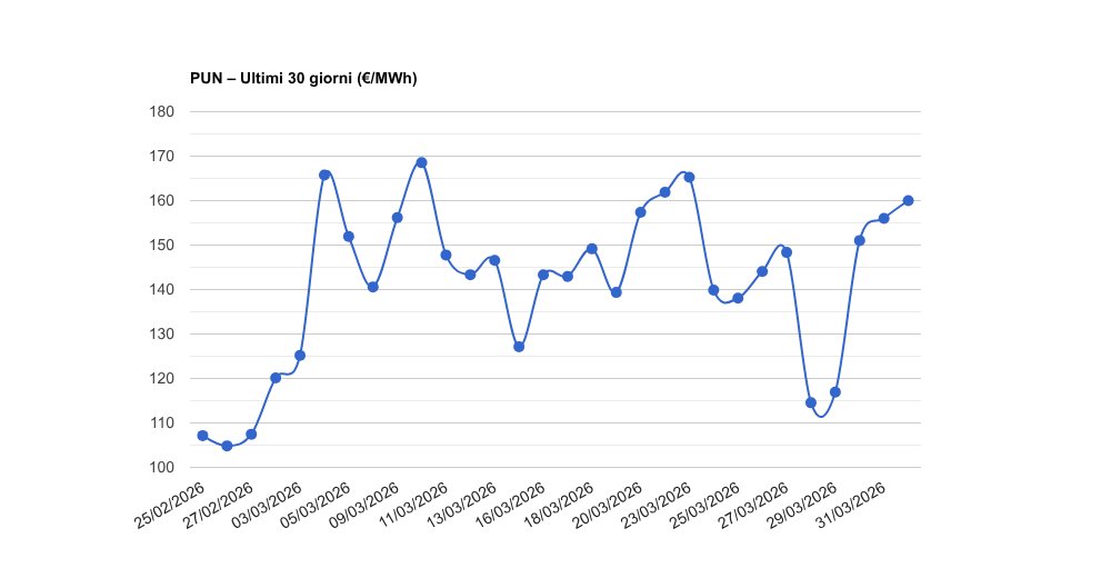 PUN – Aggiornamento del 01/04/2026