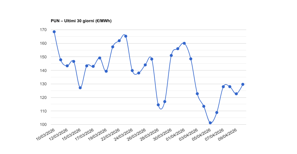 PUN – Aggiornamento del 10/04/2026