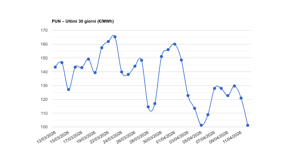PUN – Aggiornamento del 12/04/2026