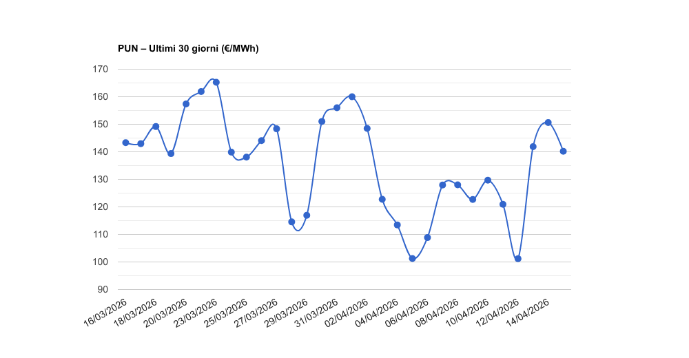PUN – Aggiornamento del 15/04/2026