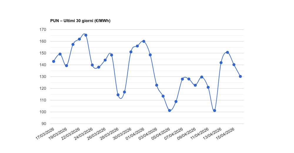 PUN – Aggiornamento del 16/04/2026