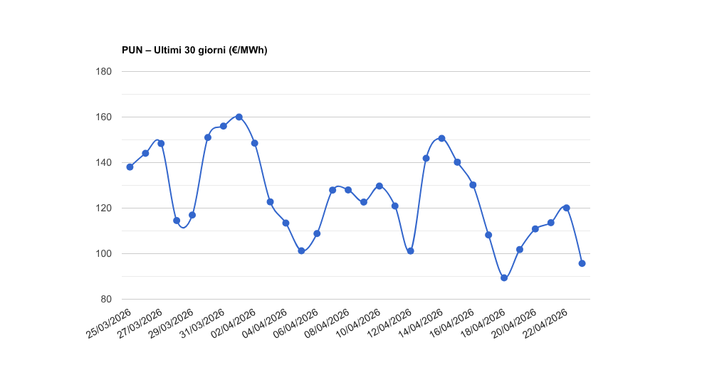 PUN – Aggiornamento del 23/04/2026