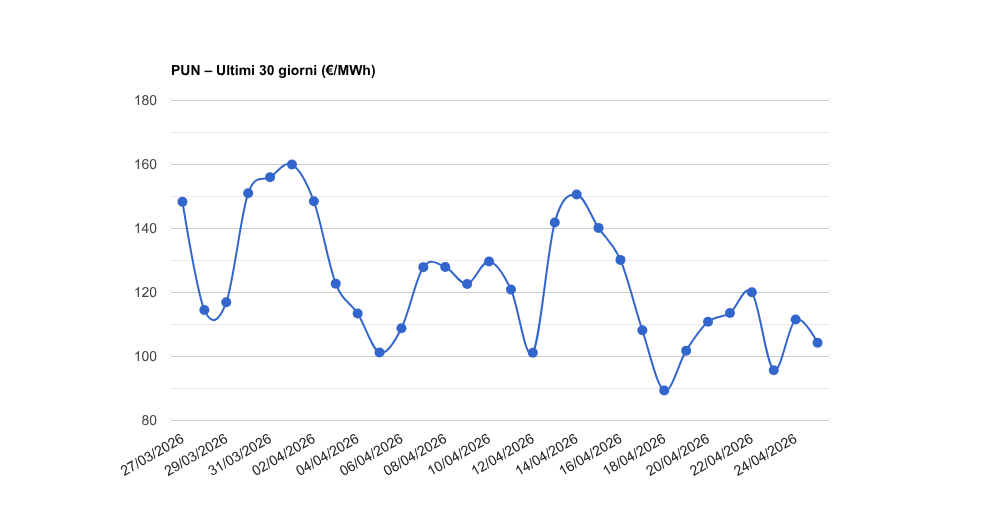 pun last 30d 25
