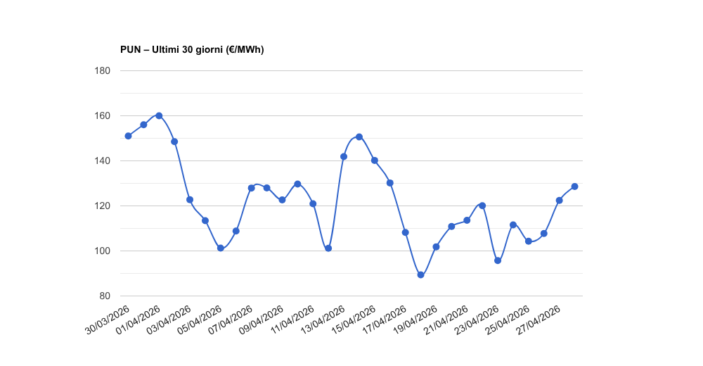 PUN – Aggiornamento del 28/04/2026