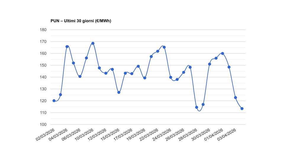 PUN – Aggiornamento del 04/04/2026
