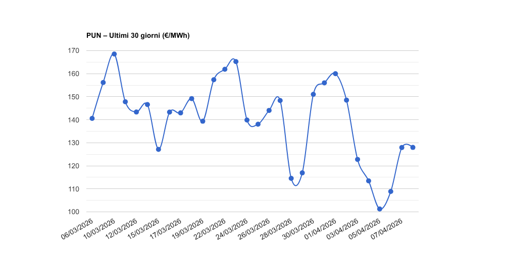 PUN – Aggiornamento del 08/04/2026