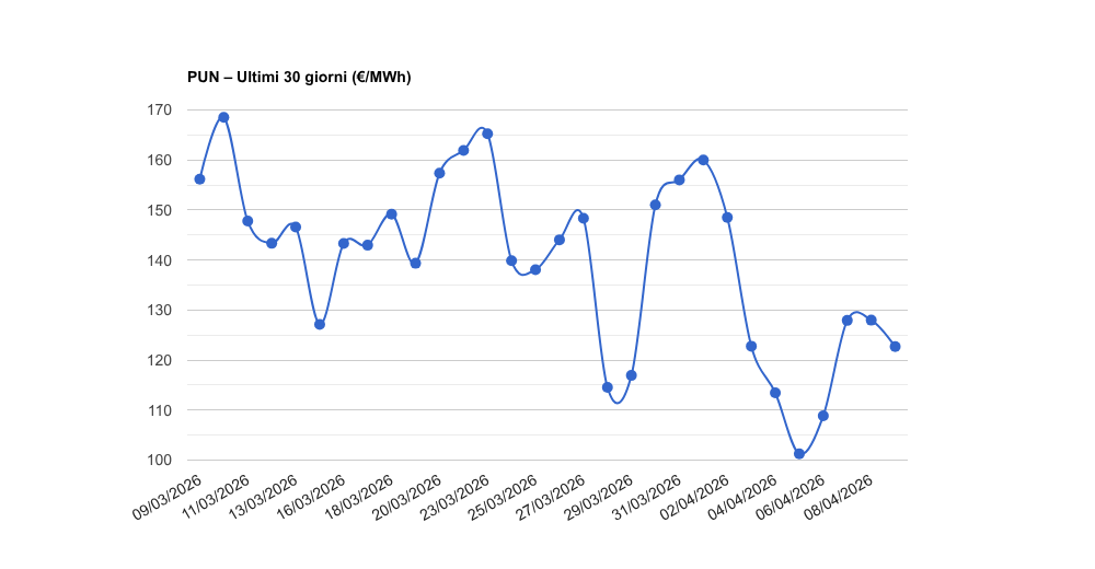 PUN – Aggiornamento del 09/04/2026
