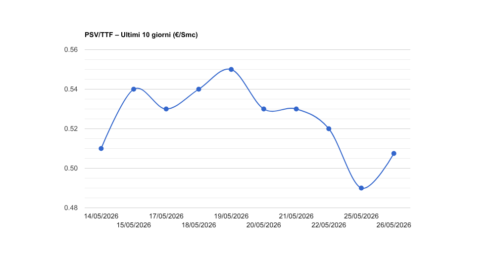 psv last 10d
