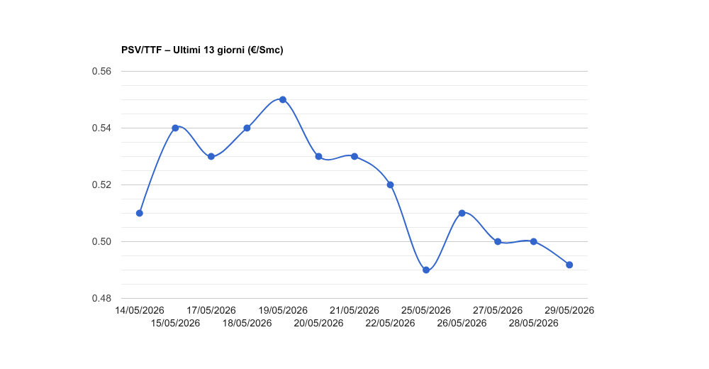 PSV gas del venerdì 29/05/2026: 0,49179 €/Smc (-2,0%)