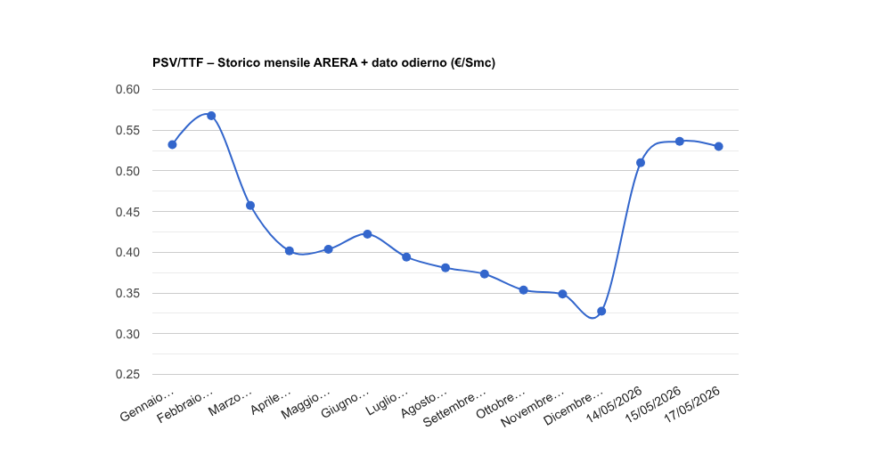 PSV gas del venerdì 15/05/2026: 0,53637 €/Smc (+5,3%)