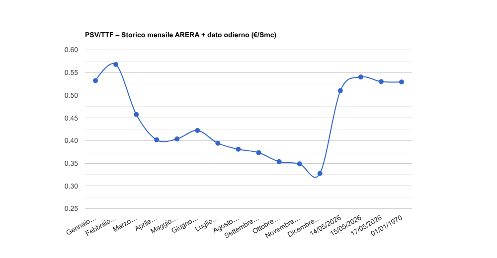 PSV gas del undefined 01/01/1970: 0,52920 €/Smc (+3,9%)