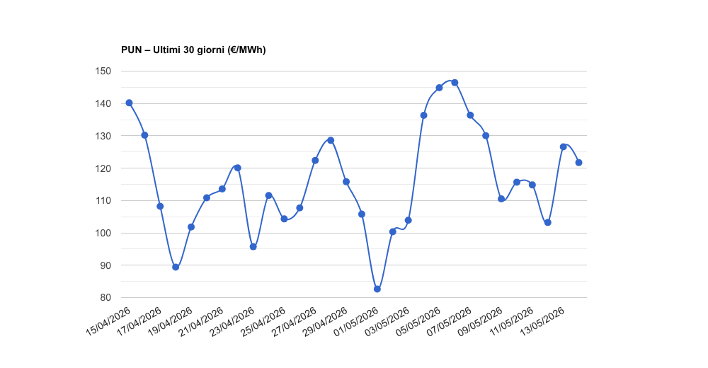 pun last 30d 14