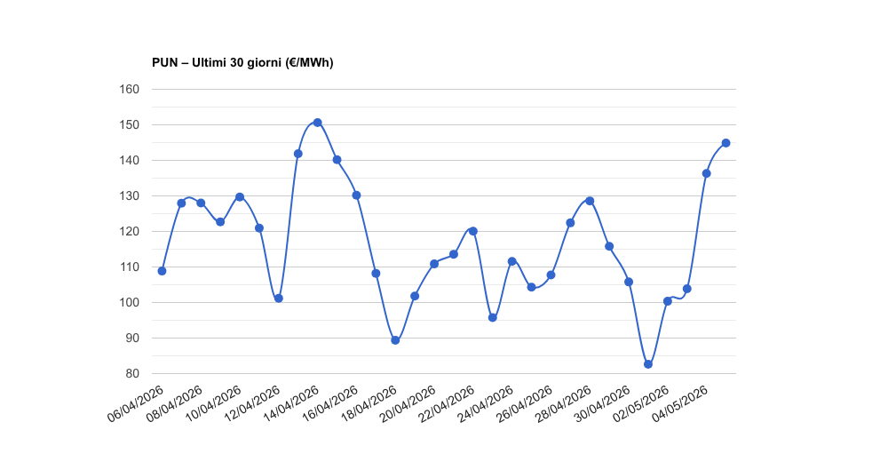 pun last 30d 5