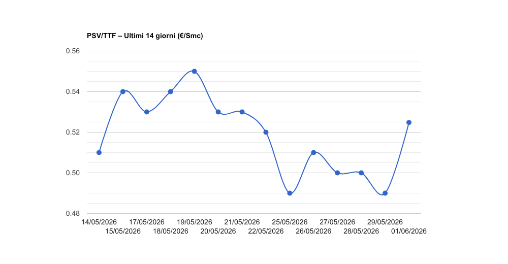 PSV gas del lunedì 01/06/2026: 0,52482 €/Smc (+6,7%)