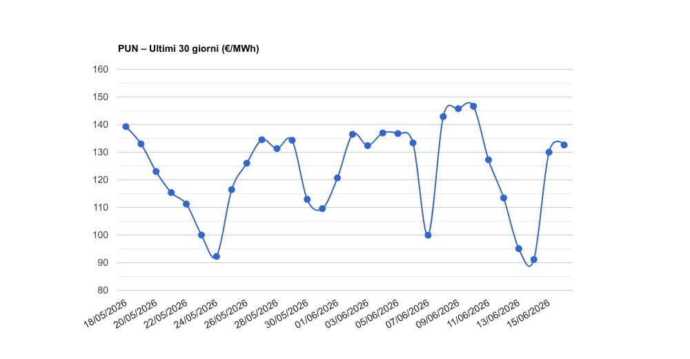 pun last 30d 16