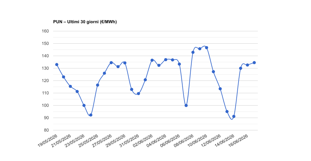 pun last 30d 17