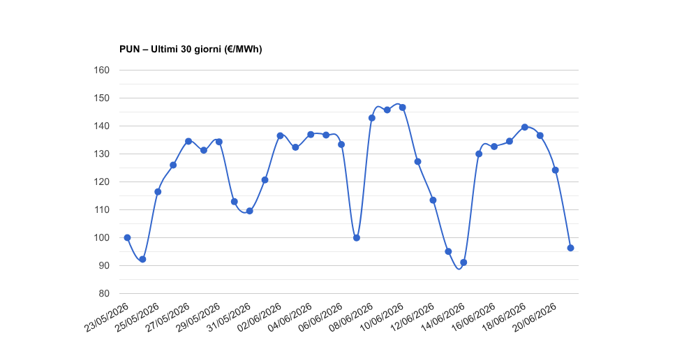 PUN – Aggiornamento del 21/06/2026
