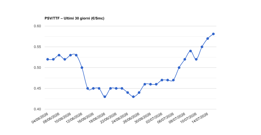 PSV gas del mercoledì 15/07/2026: 0,58106 €/Smc (+2,6%)
