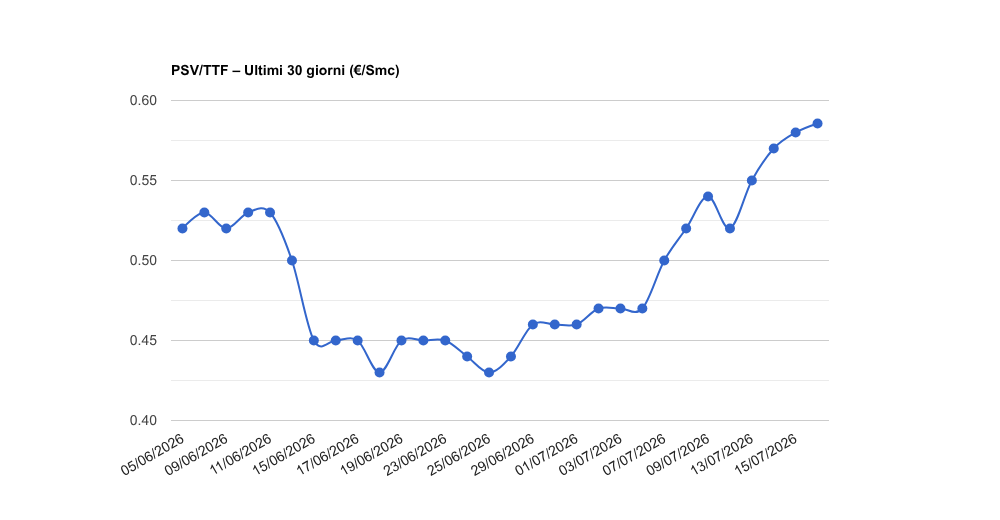 PSV gas del giovedì 16/07/2026: 0,58565 €/Smc (+0,8%)