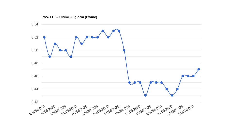 PSV gas del giovedì 02/07/2026: 0,47051 €/Smc (+2,9%)