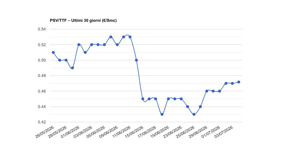 PSV gas del lunedì 06/07/2026: 0,47179 €/Smc (+0,3%)