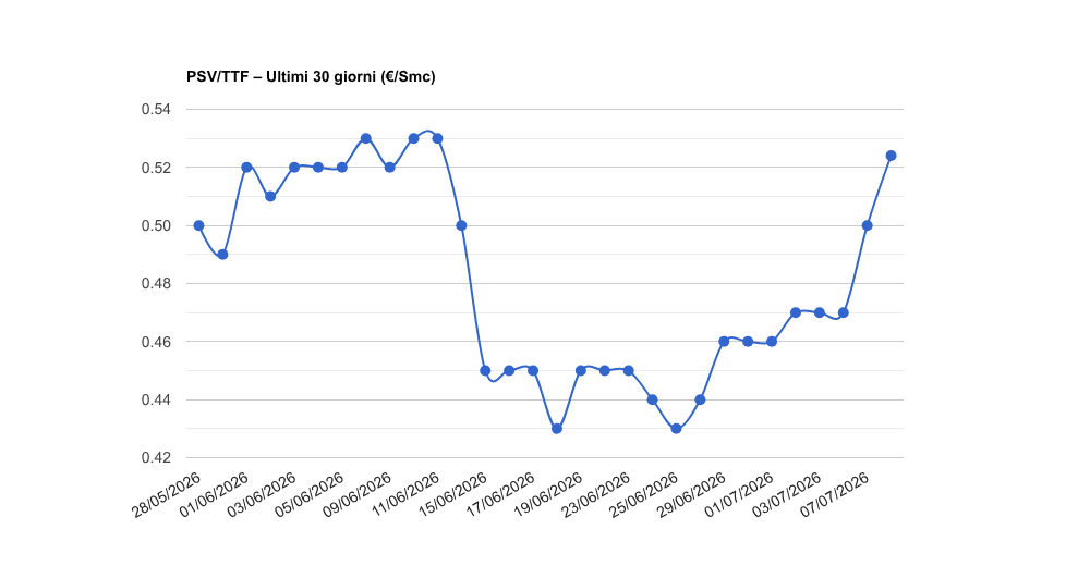 PSV gas del mercoledì 08/07/2026: 0,52407 €/Smc (+5,2%)