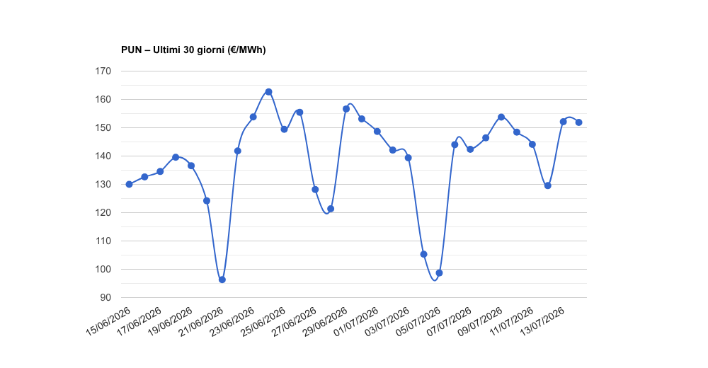 pun last 30d 14