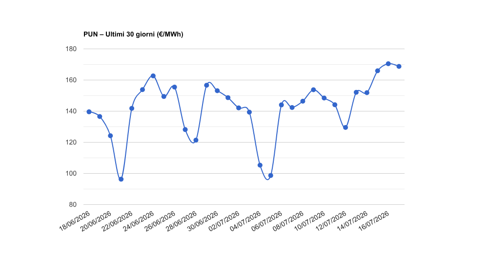 pun last 30d 17