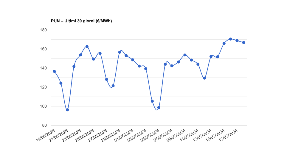 pun last 30d 18