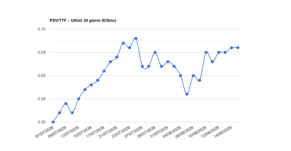 PSV gas del lunedì 17/08/2026: 0,66028 €/Smc (+0,6%)
