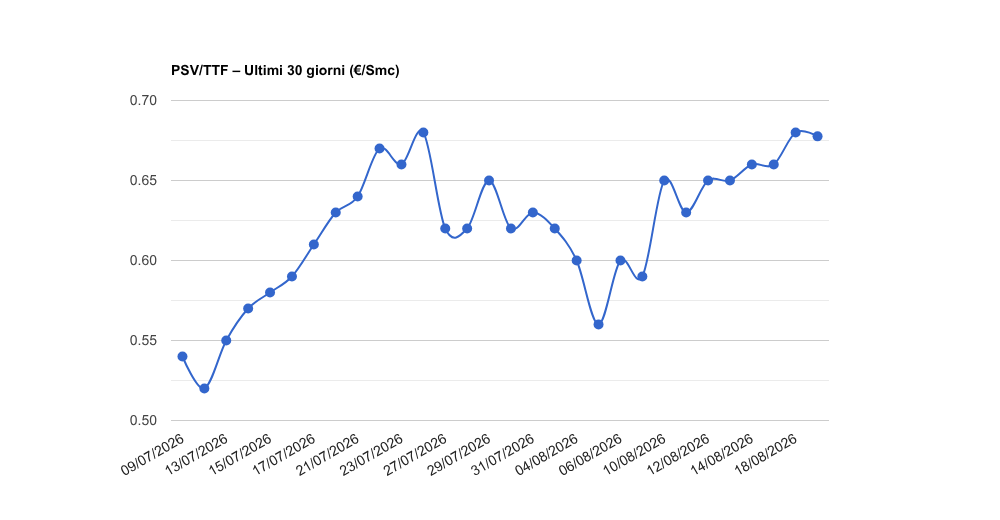 PSV gas del mercoledì 19/08/2026: 0,67760 €/Smc (-0,4%)