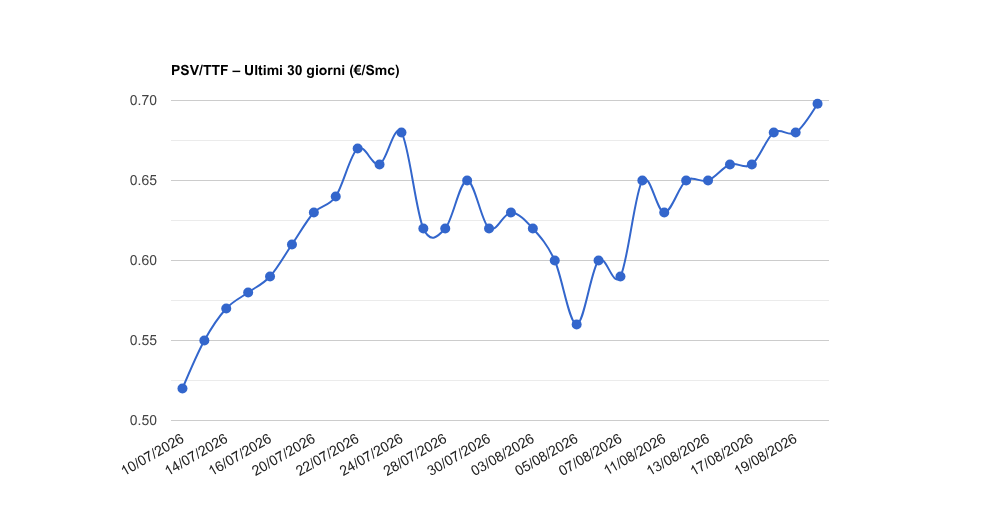 PSV gas del giovedì 20/08/2026: 0,69802 €/Smc (+3,0%)