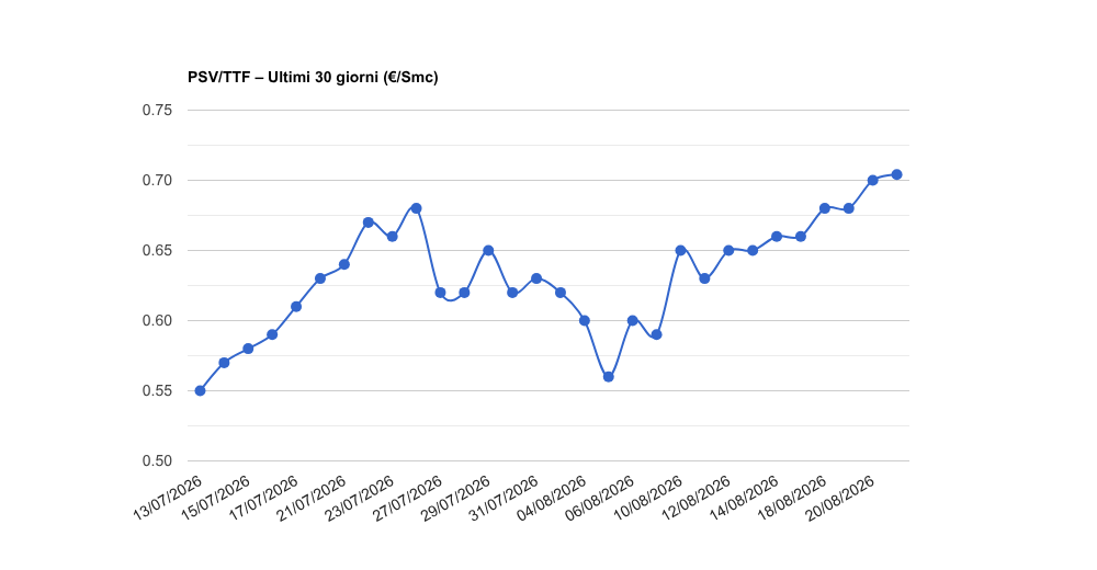 PSV gas del venerdì 21/08/2026: 0,70411 €/Smc (+0,9%)