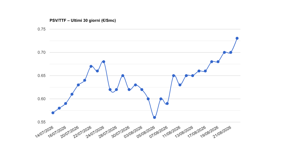 PSV gas del lunedì 24/08/2026: 0,73041 €/Smc (+3,7%)