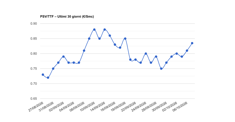 PSV gas del mercoledì 07/10/2026: 0,83475 €/Smc (+3,2%)
