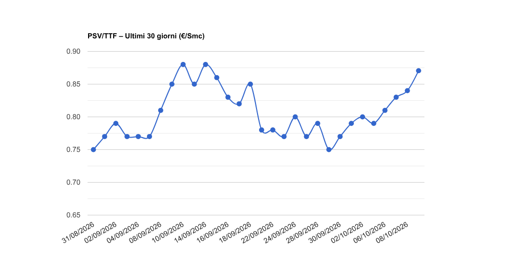 PSV gas del venerdì 09/10/2026: 0,87057 €/Smc (+3,3%)