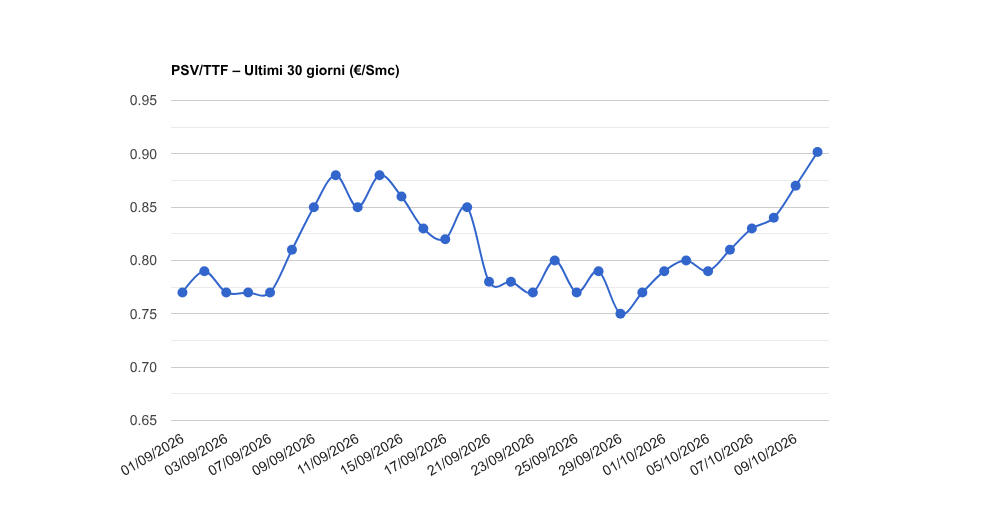 PSV gas del lunedì 12/10/2026: 0,90179 €/Smc (+3,6%)
